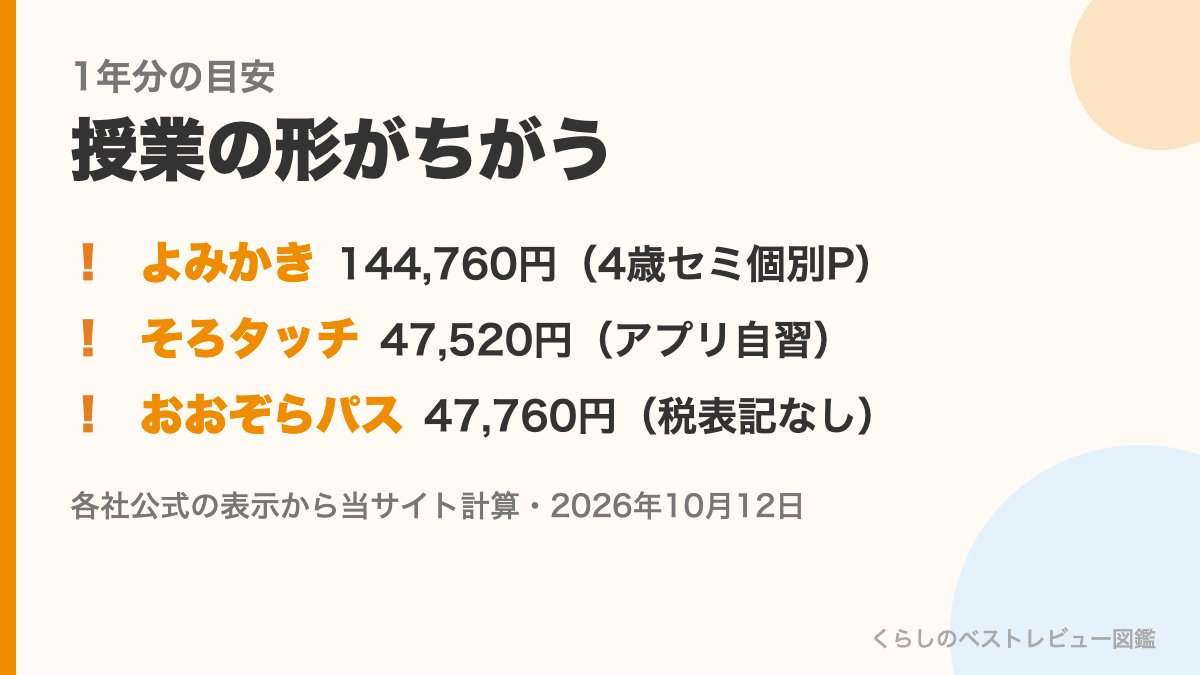 オンラインそろばん3社の1年分の目安（よみかきそろばんくらぶ・そろタッチ・おおぞらパス）