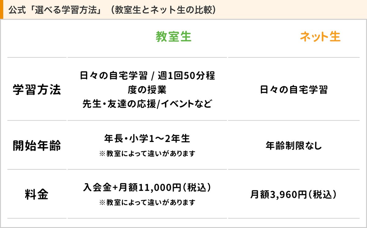 そろタッチ公式「選べる学習方法」の比較表（教室生は入会金と月額11,000円、ネット生は年齢制限なしで月額3,960円）