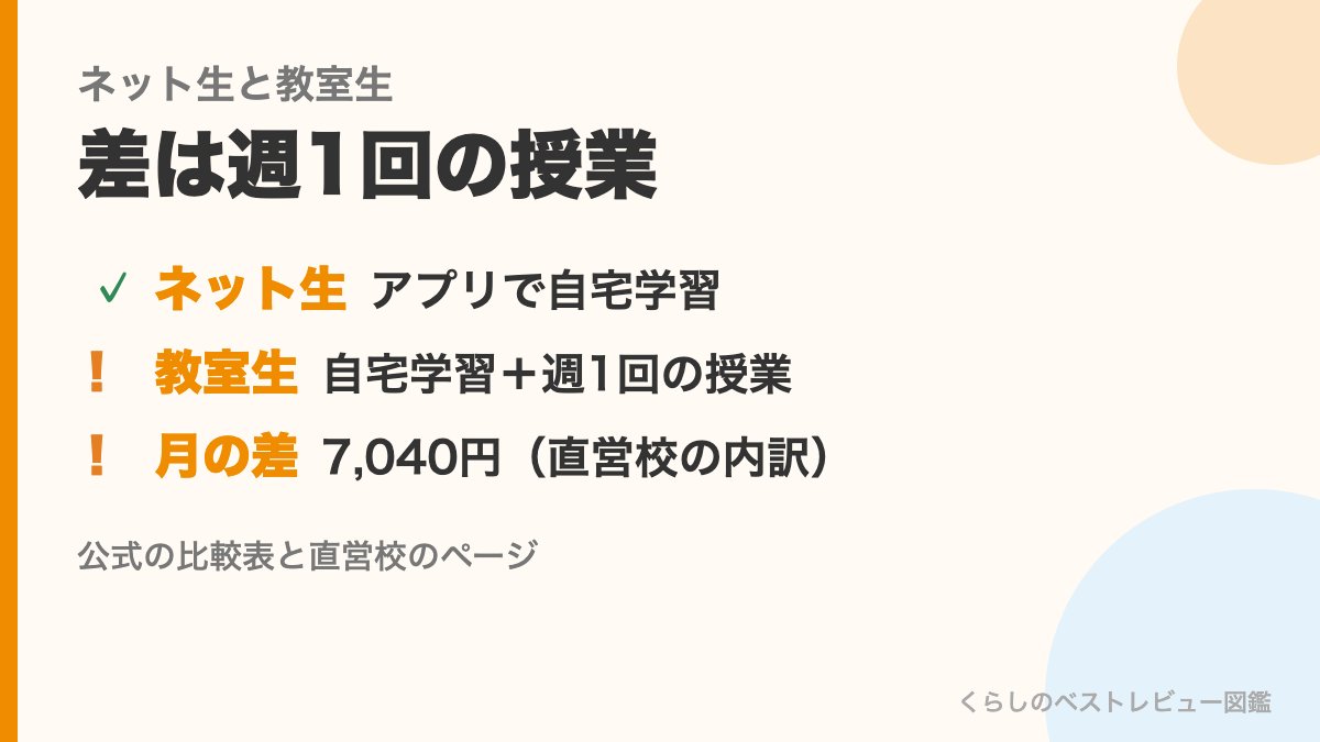 そろタッチのネット生と教室生のちがい（差は週1回の授業・月の差7,040円）