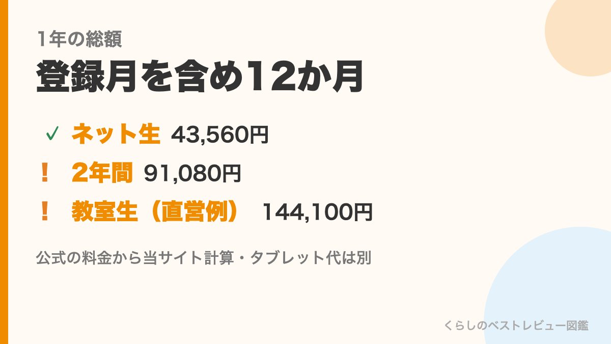そろタッチの1年の総額（ネット生43,560円・2年間91,080円・教室生の直営例144,100円）