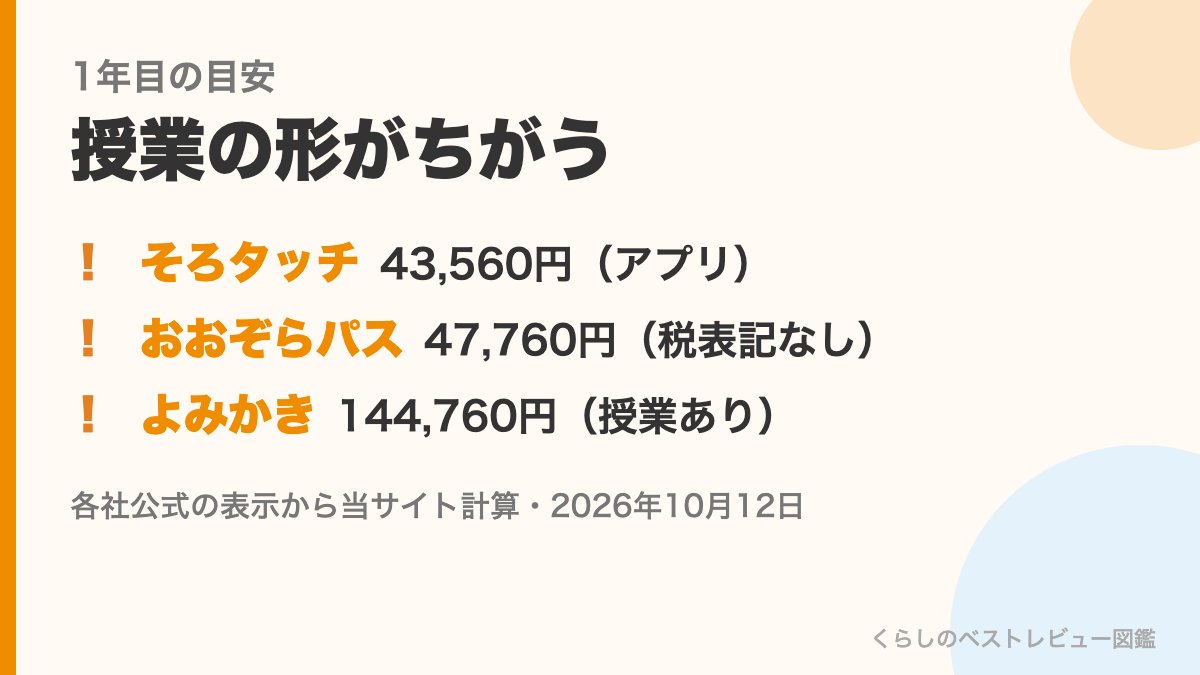 オンラインそろばんの1年目の目安（そろタッチ・おおぞらパス・よみかきそろばんくらぶ）