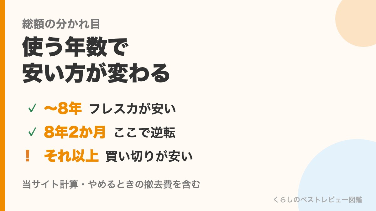 使う年数で安い方が変わる総額の分かれ目