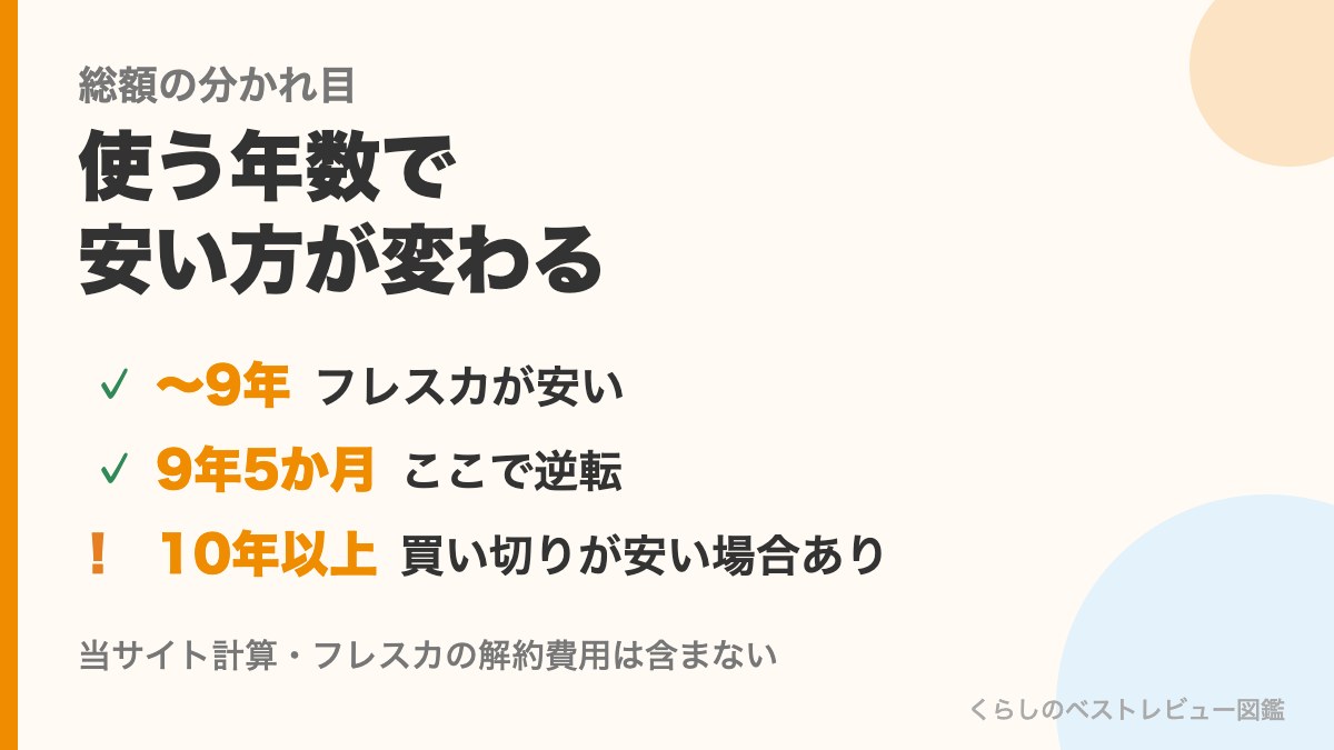 使う年数で安い方が変わる総額の分かれ目